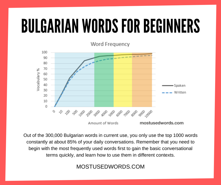Bulgarian Words For Beginners