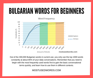 Bulgarian Words For Beginners
