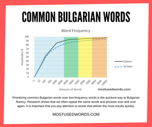 Learn The Most Common Bulgarian Words