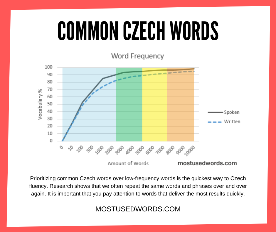 Learn The Common Czech Words First