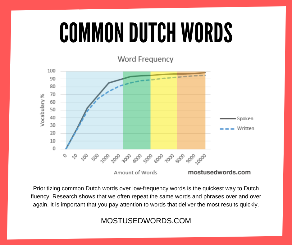Dutch Wordreference Learn The Most Common Dutch Words – MostUsedWords