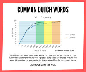 Learn The Most Common Dutch Words