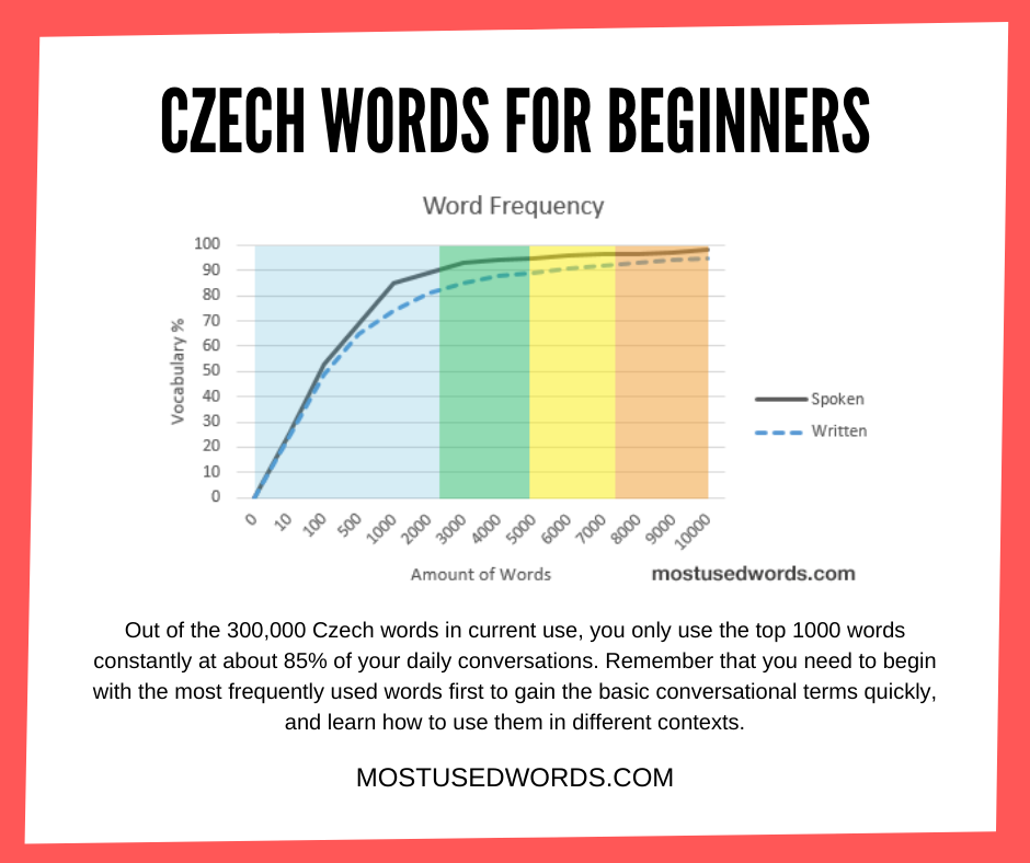 Czech Words For Beginners – MostUsedWords