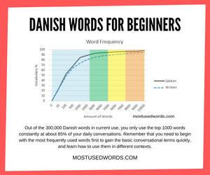 Danish Words For Beginners