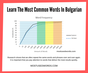 Learn The Most Common Words In Bulgarian