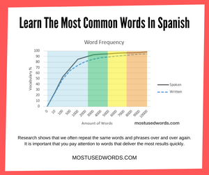 Learn The Most Common Words In Spanish