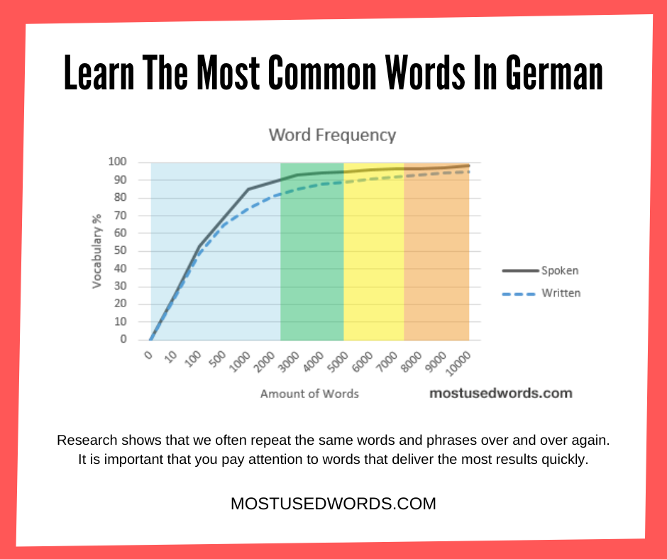 Learn The Most Common Words In German
