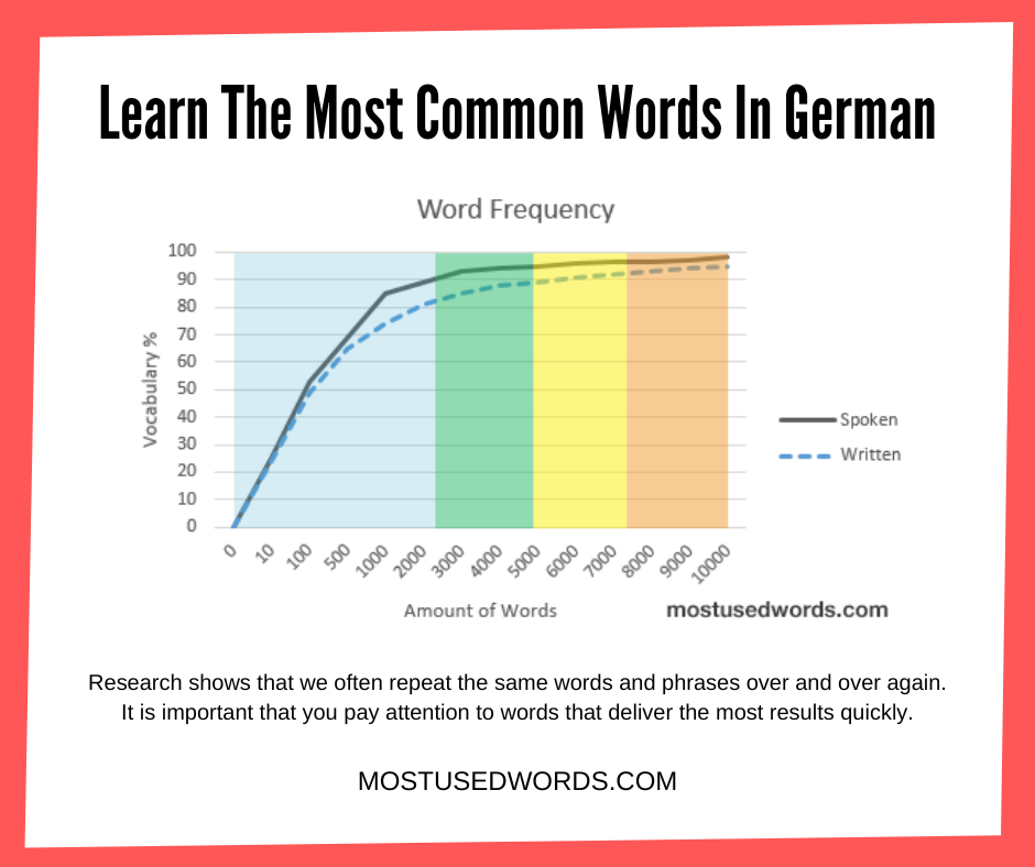 Learn German — Beginner Study Guide: Most Common Words PDF – MostUsedWords