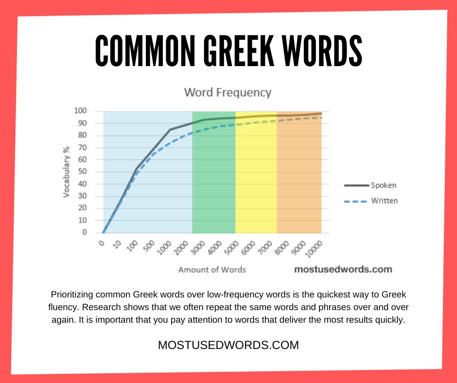 Learn The Most Common Greek Words