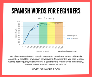 Spanish Words For Beginners